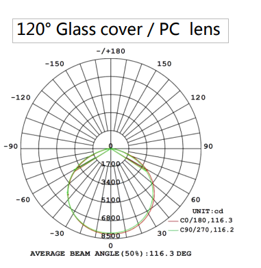 120° Glass cover PC lens 